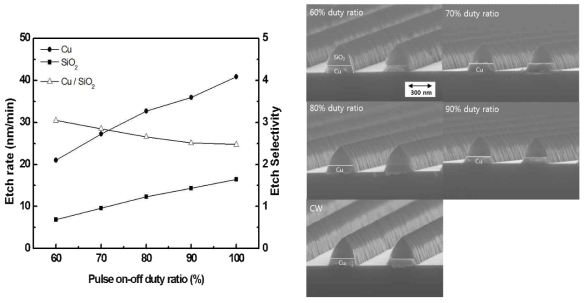 50% CH3COOH 가스를 이용한 식각에서 pulse on-off duty ratio 변화에 따른 식각속도, 식각 선택도 및 식각 프로파일