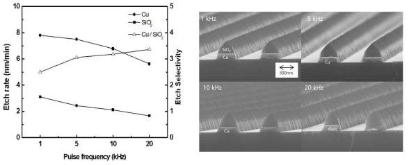 50% CH3COOH 가스를 이용한 식각에서 pulse frequency 변화에 따른 식각속도, 식각 선택도 및 식각 프로파일