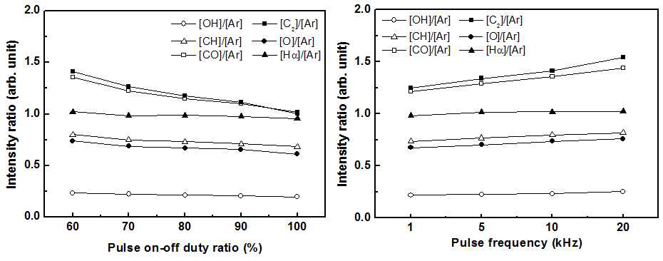 Pulse-modulated plasma를 사용한 50% CH3COOH/Ar 혼합가스에서 pulse on-off duty ratio 변화와 pulse frequency 변화에 따른 각 species의 relative intensity를 보여주는 Optical Emission Spectroscopy (OES)