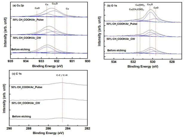 식각 전, 50% CH3COOH/Ar 혼합가스에서 continuous wave plasma 식각, 50% CH3COOH/Ar 혼합가스에서 pulse-modulated plasma 식각한 구리 박막에 대한 X-ray Photoelectron Spectroscopy (XPS). (a) Cu 2p, (b) O 1s, (c) C 1s