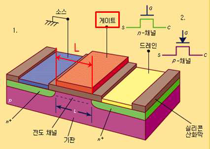 MOSFET 소자의 기본구조