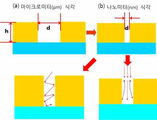 나노미터패턴에서 입자 거동 및 프로파일 변화