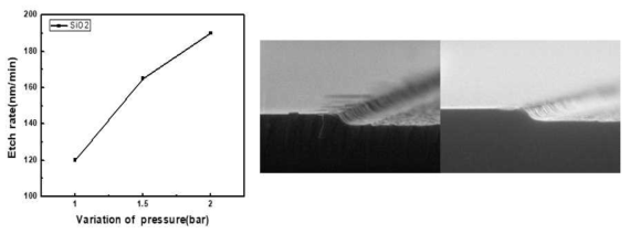체임버 압력의 변화에 대한 박막의 식각속도 및 식각프로파일 변화
