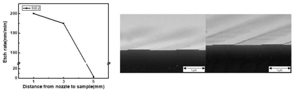 노즐과 시료사이의 거리 변화에 대한 박막의 식각속도 및 식각프로파일 변화