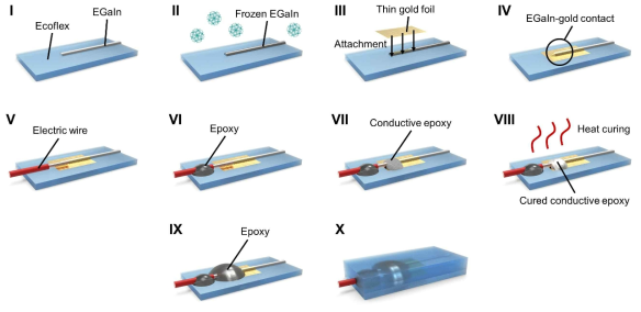 금속 박막, 전도성 에폭시, 일반 에폭시를 이용한 금속 도선과 액체금속 패터닝 간의 연결.(I: ecoflex 기판 위의 EGaIn 액체금속을 패터닝 한다. II: 액체금속을 냉동하여 응고시킨다. III: 금 박막을 액체금속 패턴의 끝 부분에 올린다. IV: 액체금속과 금 박막이 접촉하였다. V: 금속 도선을 배치한다. VI: 일반 에폭시를 발라서 금속 도선을 고정한다. 30분 상온에서 기다린다. VII: 전도성 에폭시를 도포한다. VIII: 오븐에서 70℃ 2시간 가열한다. IX: 일반 에폭시를 발라서 금박막이 떨어지지 않게 한다. X: 에폭시가 응고하면 ecoflex를 부어서 액체 금속 패터닝을 봉인한다.)