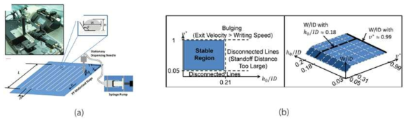 (a) Photograph and Schemetic of direct-writing system; (b) Stability region for system design guidelines. Figures adapted from ref.9. Copyright Wiley 2014