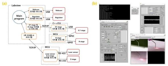 (a) 4 DOF 패터닝 시스템 컨트롤 소프트웨어 구조도 (b) Labview 기반 소프트웨어 작동 모습