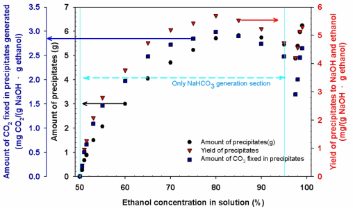 Amount of precipitates, CO2 fixed in precipitates, and yields to NaOH and ethanol used, according to the ethanol concentration in solution