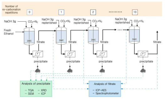 Process flowchart of re-carbonation of 3g NaOH replenished dissolved ethanol solutions: (F) Filter