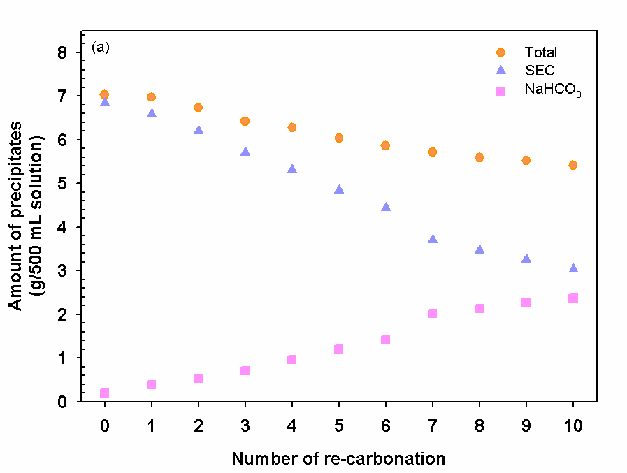 Amount of total precipitates generated from the carbonation including SEC and NaHCO3 according to number of re-carbonation