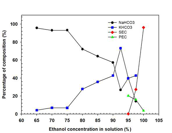 Composition of precipitates generated from carbonation with 1.5g NaOH and 1.5g KOH-dissolved ethanol aqueous solutions according to ethanol concentration in solution