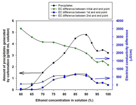 Amount of precipitates generated from carbonation and EC difference between initial, 1st, and 2nd, and end point of 1.5g NaOH and 1.5g KOH-dissolved ethanol aqueous solutions according to ethanol concentration in solution