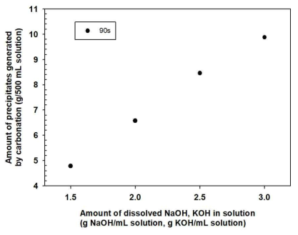 Amount of precipitates generated from carbonation NaOH and KOH-dissolved 90% ethanol aqueous solutions according to amount of NaOH-KOH dissolved in solution