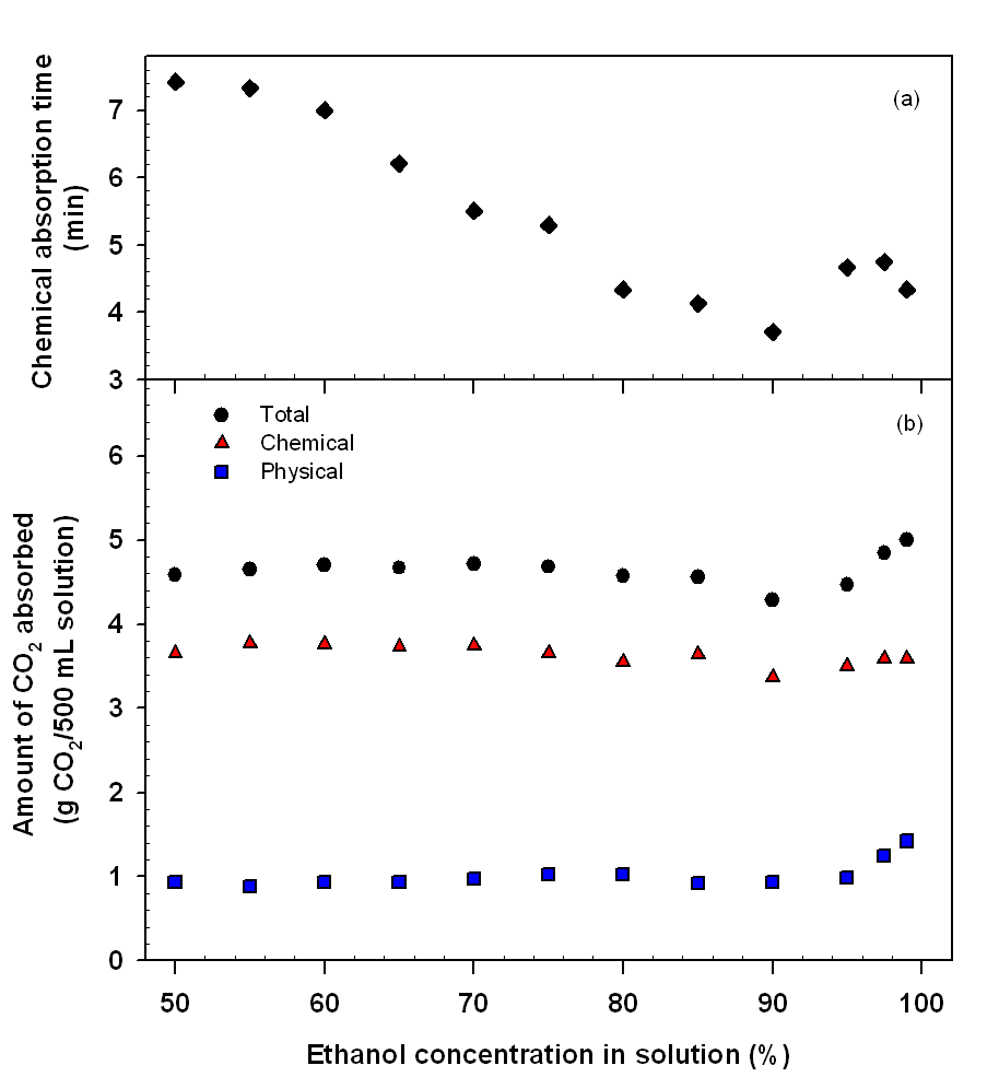 (a) CO2 chemical absorption time and (b) amount of CO2, chemically, physically and totally absorbed according to ethanol concentration in solution
