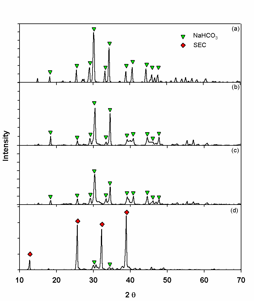 XRD patterns of precipitates obtained via carbonation of 3g NaOH-dissolved (a) 50.5% (50.5S), (b) 80% (80S), (c) 90% (90S), (d) 97.5% (97.5S) ethanol aqueous solutions