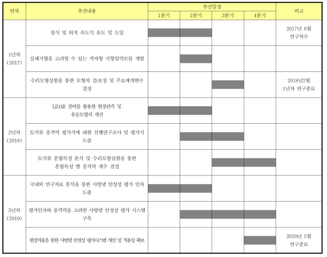 연차별 추진일정