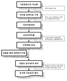 토석류를 저감하기 위한 격자형 입력 모듈 개발 과정