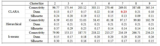 Summary of clValid analysis to fine an optimal cluster size