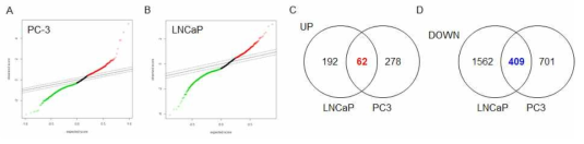 siE2F8 처리한 전립선암세포주 microarray data의 significance analysis of microarray(SAM) 결과. PC-3 (A) 및 LNCaP (B) 세포주로부터 유의적으로 변화한 up- 또는 down-regulated gene list plot 결과 (delta=0.2) (A and B) 및 두 세포주에서 공통적 또는 차 별적으로 변화한 유전자 벤다이어그램 제시 (C and D)