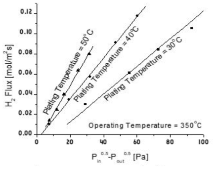 [그림 29] 중 350 ℃ 조건에서의 H2 투과 flux