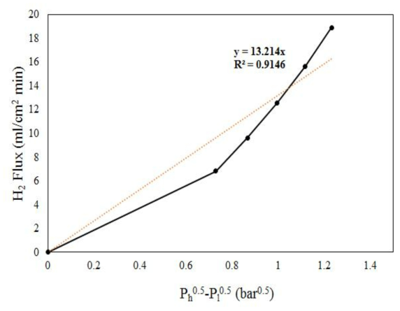압력에 따른 수소 투과량 (Sievert′s law 확인 실험)