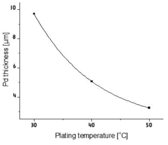 Electroless dopositon 반응 온도 변화에 따른 Pd 층 두께 경향