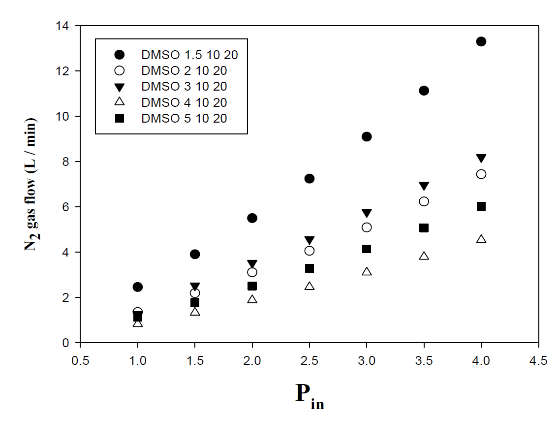 DMSO 기반 지지체의 기체투과 특성 비교 (④~⑦번 샘플)