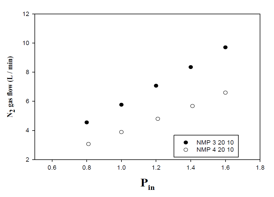 NMP 기반 지지체의 기체투과 성능 (⑩,⑪번 샘플)