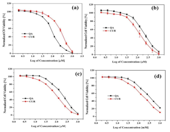 Effect of QA and CUR concentration on % cell viability of (a) MCF-7, (b) MBA-MD-231, (c), A549, and (d) SF cells