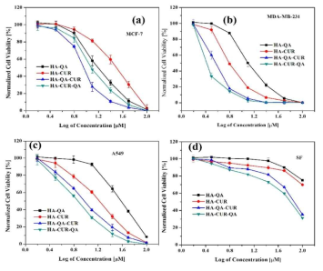 Effect of HA-QA, HA-CUR, HA-QA-CUR, and HA-CUR-QA drug conjugates concentration on % cell viability of (a) MCF-7, (b) MBA-MD-231, (c), A549, and (d) SF cells