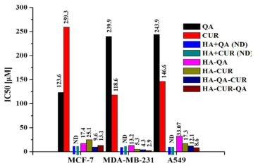 Lethal dose at median cell for free drugs and Drug+HA+free drug mixtures, and HA-conjugates (HA-QA, HA-CUR, HA-QA-CUR, and HA-CUR-QA). ND=Not determined