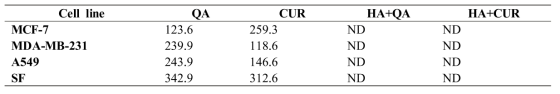 Lethal dose at median cell (IC50 mM) for free drugs and HA+drug mixtures (ND=not determined)