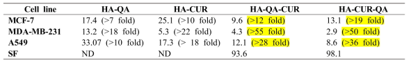 Lethal dose at median cell (IC50 mM) results of HA-drug conjugates (ND=not determined)