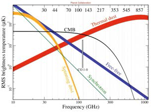 Illustration of severe contamination to the CMB signal from Galactic foregrounds (synchrotron, free-free, thermal dust and spinning dust). The CMB polarization is several orders of magnitude lower