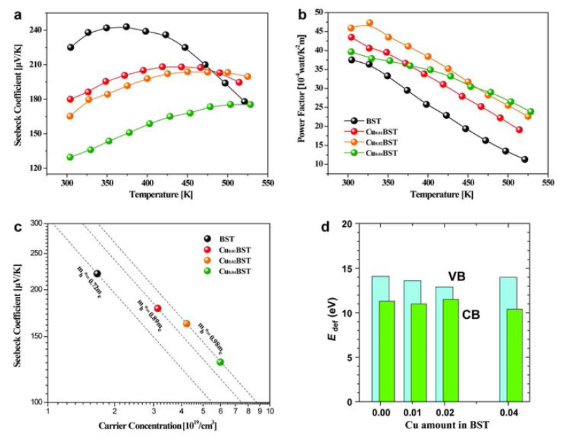 Cu 함량에 따른 제벡계수, 파워팩터, 유효질량, deformation potential