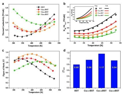 Cu 함량에 따른 열전도도 및 ZT 값