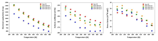 공정에 따른 n형 Bi2Te2.7Se0.3의 전기전도도, 제벡계수, 파워팩터