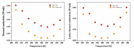 공정에 따른 n형 Bi2Te2.7Se0.3의 열전도도, 격자열전도도