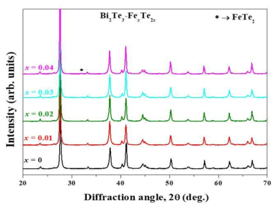 Bi2Te3-FexTe2x 열전복합체의 XRD 분석 결과