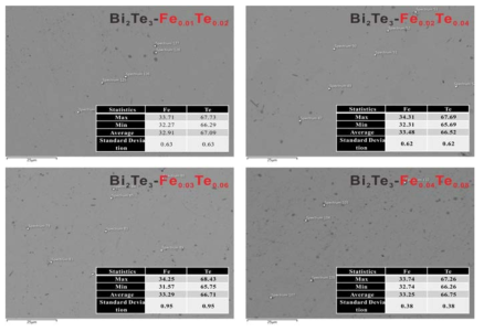 Bi2Te3-FexTe2x 열전복합체의 SEM 및 EDS 분석 결과