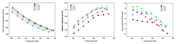 Bi2Te3-FexTe2x 열전복합체의 온도에 따른 전기적 특성 변화