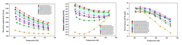 Ag-doped Bi2Te3-Fe0.02Te0.04 열전복합체의 온도에 따른 전기적 특성 변화