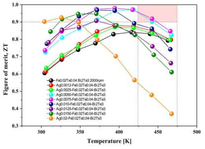 Ag-doped Bi2Te3-Fe0.02Te0.04 열전복합체의 열전성능지수