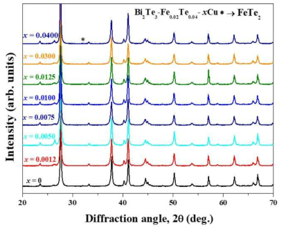 Cu-doped Bi2Te3-Fe0.02Te0.04 열전복합체의 XRD 결과