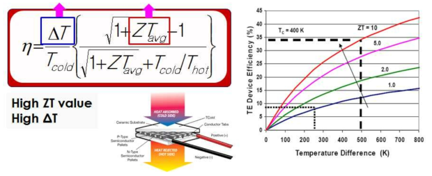 열전 모듈 효율 계산 수식 및 ZT 값에 따른 이론적 열전 효율 그래프