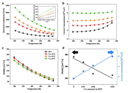 Cu 함량에 따른 전기전도도, 캐리어 농도, 이동도 경향