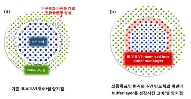 본 연구과제에서 제안하는 양자점의 코어/쉘 계면 구조를 보여주는 모식도. (a) 기존 연구되어 온 InP/ZnSe1-xSx 코어/쉘 양자점. (b) 본 과제에서 구현하고자 하는 In-P-Zn-Se의 이온들로 구성된 단분자층의 buffer layer가 삽입된 코어/쉘 양자점
