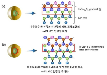 InP 코어와 ZnSe1-xSx 쉘 계면에 III-V-II-V족 이온 monolayer를 위치시켜 III-V족 화합물과 II-VI족 화합물 사이의 전하불균형을 해소하는 방법을 보여주는 개념도. (a) 기존 연구되어오던 InP/ZnSe1-xSx 코어/쉘 구조의 III족 In과 VI족 Se 간의 전하불균형과 (b) buffer monolayer(75% P, 25% Se의 음이온층과 75% Zn, 25% In)를 이용한 전하불균형 해소과정을 보여주는 모식도