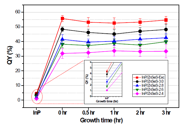 다양한 함량의 acetate 이온이 함유된 In(OA)3 전구체로 제조된 InP/ZnSeS 코어/쉘 양자점의 쉘 성장시간에 따른 PL QY 변화를 보여주는 그래프