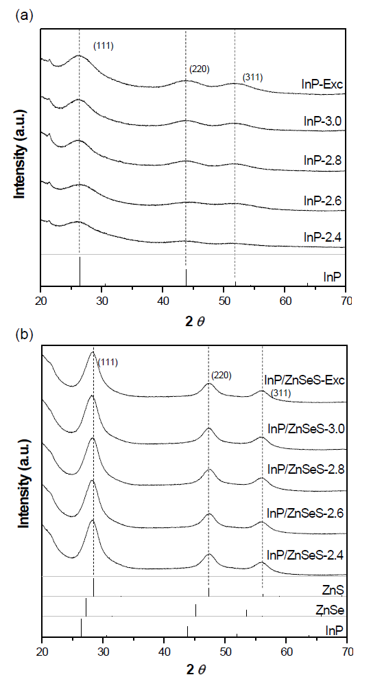 다양한 oleic acid/In(OAc)3 조건서 합성된 InP 코어의 XRD 패턴 (a)과 이들 코어 양자점을 이용하여 제조된 InP/ZnSeS 코어/쉘 양자점의 XRD 패턴 (b). 그래프의 아래쪽 막대그래프는 벌크 InP (JCPDS No. 73-1983), ZnSe (JCPDS No. 80-0021), ZnS (JCPDS No. 99-0097)의 회절 위치와 강도를 보여주고 있음